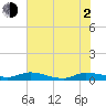 Orange Park tide chart for Wednesday, June 2, 2021