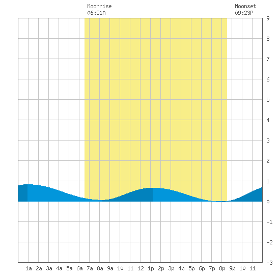 Orange Park tide chart for Saturday, July 10, 2021