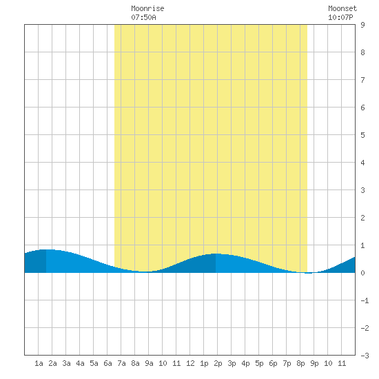 Orange Park tide chart for Sunday, July 11, 2021