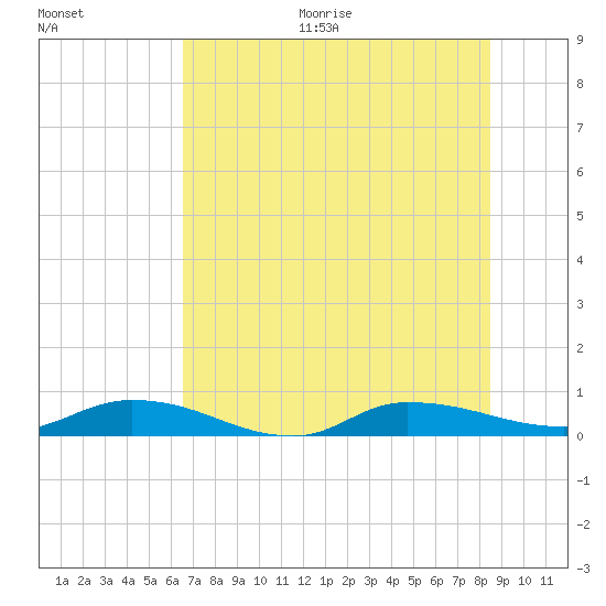 Orange Park tide chart for Thursday, July 15, 2021