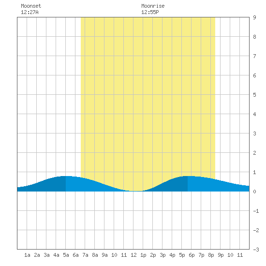 Orange Park tide chart for Friday, July 16, 2021