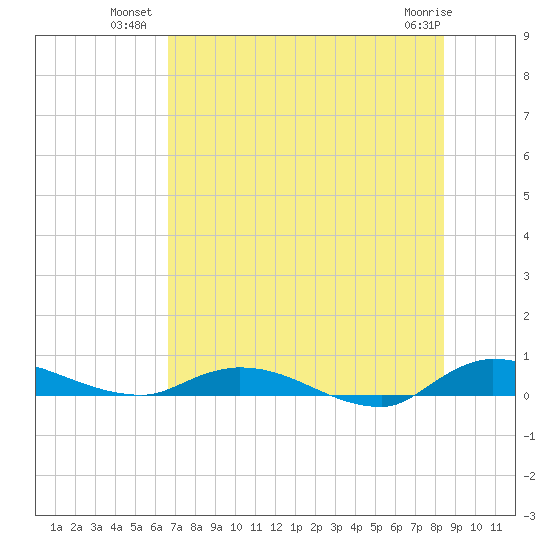 Orange Park tide chart for Wednesday, July 21, 2021