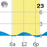 Orange Park tide chart for Friday, July 23, 2021