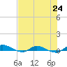 Orange Park tide chart for Saturday, July 24, 2021