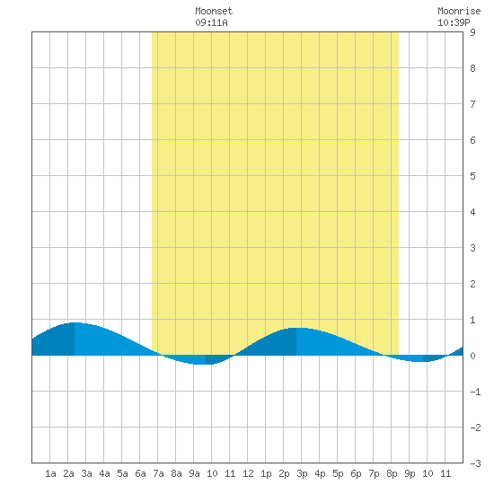 Orange Park tide chart for Monday, July 26, 2021