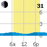 Orange Park tide chart for Saturday, July 31, 2021