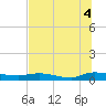 Orange Park tide chart for Sunday, July 4, 2021