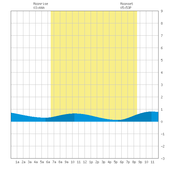 Orange Park tide chart for Tuesday, July 6, 2021