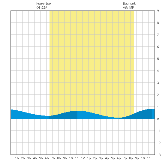 Orange Park tide chart for Wednesday, July 7, 2021