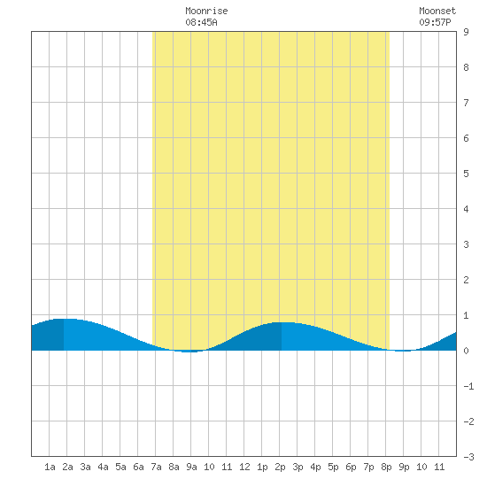 Orange Park tide chart for Tuesday, August 10, 2021