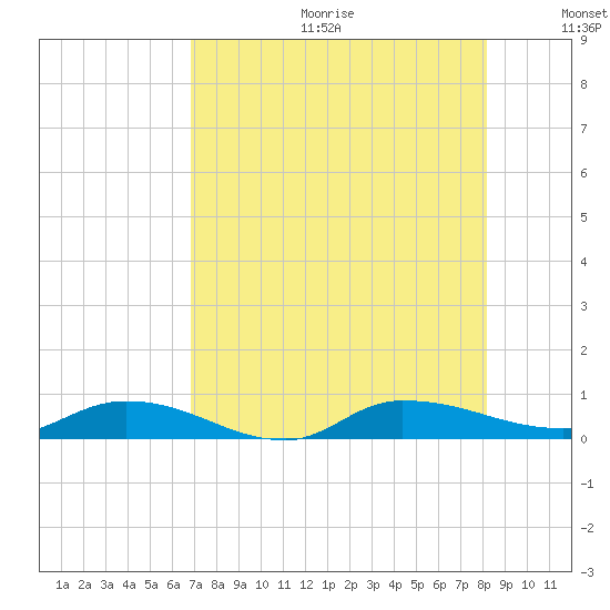 Orange Park tide chart for Friday, August 13, 2021