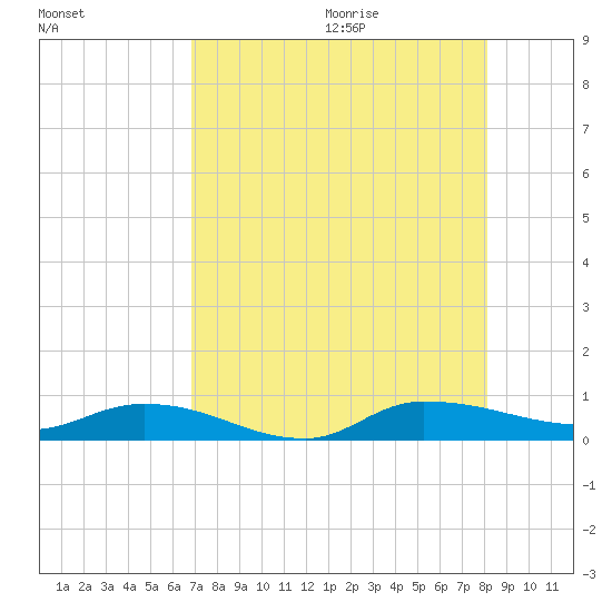 Orange Park tide chart for Saturday, August 14, 2021