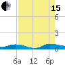 Orange Park tide chart for Sunday, August 15, 2021