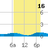 Orange Park tide chart for Monday, August 16, 2021