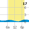 Orange Park tide chart for Tuesday, August 17, 2021