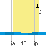 Orange Park tide chart for Sunday, August 1, 2021