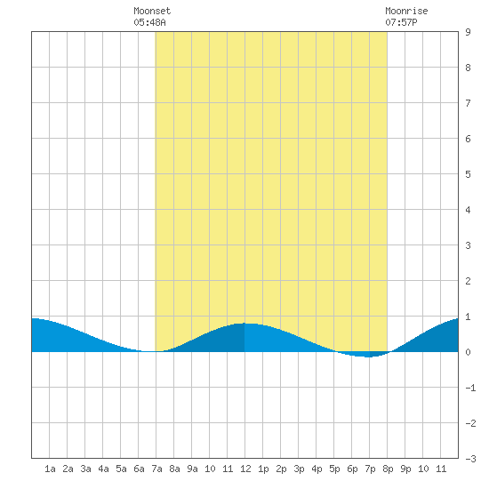 Orange Park tide chart for Saturday, August 21, 2021