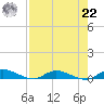 Orange Park tide chart for Sunday, August 22, 2021