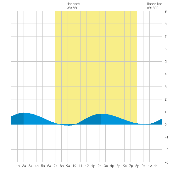Orange Park tide chart for Tuesday, August 24, 2021