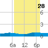 Orange Park tide chart for Saturday, August 28, 2021