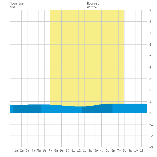 Orange Park tide chart for Sunday, August 29, 2021
