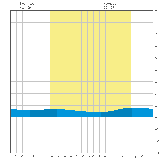 Orange Park tide chart for Monday, August 2, 2021