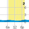 Orange Park tide chart for Monday, August 2, 2021
