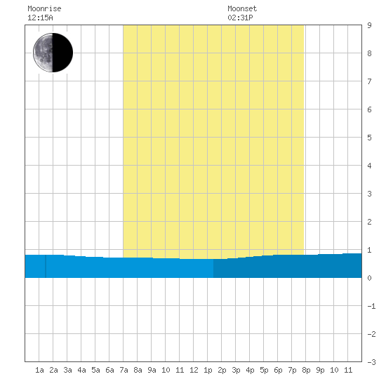 Orange Park tide chart for Monday, August 30, 2021