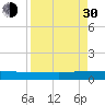 Orange Park tide chart for Monday, August 30, 2021