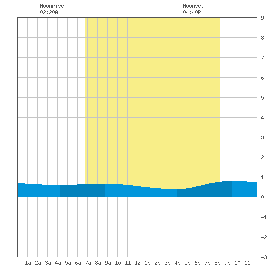 Orange Park tide chart for Tuesday, August 3, 2021