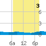 Orange Park tide chart for Tuesday, August 3, 2021