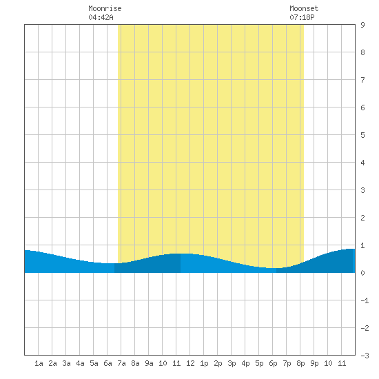 Orange Park tide chart for Friday, August 6, 2021