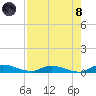 Orange Park tide chart for Sunday, August 8, 2021