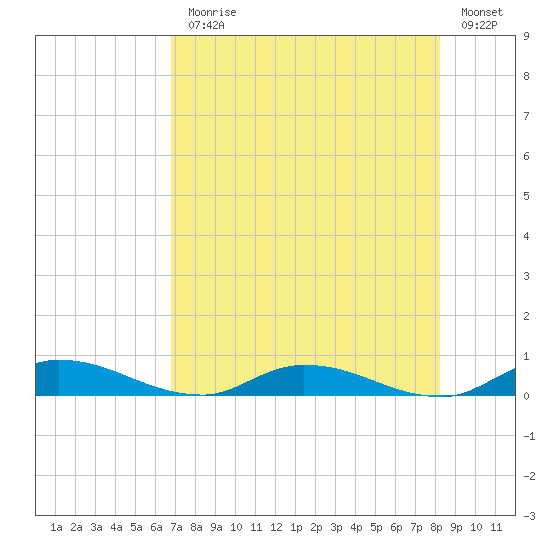 Orange Park tide chart for Monday, August 9, 2021