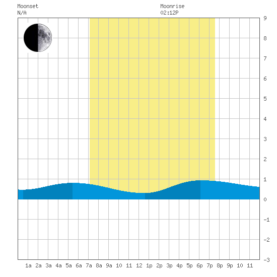 Orange Park tide chart for Monday, September 13, 2021