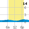 Orange Park tide chart for Tuesday, September 14, 2021