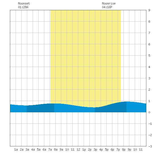 Orange Park tide chart for Wednesday, September 15, 2021