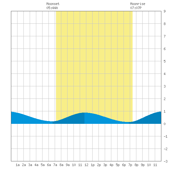 Orange Park tide chart for Sunday, September 19, 2021