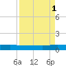 Orange Park tide chart for Wednesday, September 1, 2021