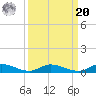 Orange Park tide chart for Monday, September 20, 2021