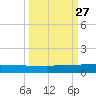 Orange Park tide chart for Monday, September 27, 2021
