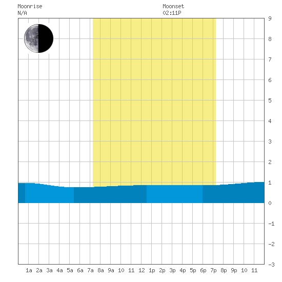Orange Park tide chart for Tuesday, September 28, 2021