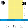 Orange Park tide chart for Tuesday, September 28, 2021