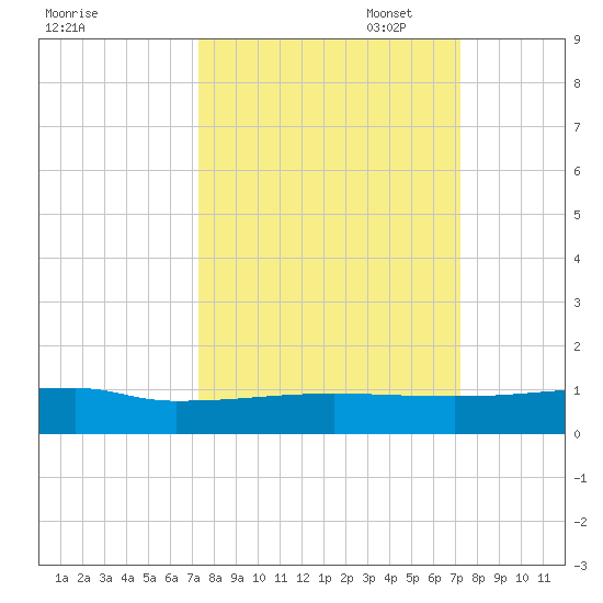 Orange Park tide chart for Wednesday, September 29, 2021