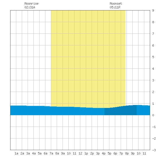 Orange Park tide chart for Thursday, September 2, 2021
