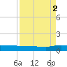 Orange Park tide chart for Thursday, September 2, 2021