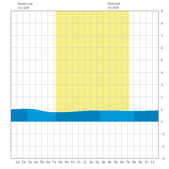 Orange Park tide chart for Thursday, September 30, 2021