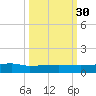 Orange Park tide chart for Thursday, September 30, 2021