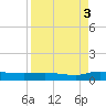 Orange Park tide chart for Friday, September 3, 2021