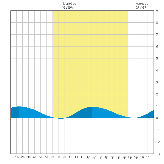 Orange Park tide chart for Wednesday, September 8, 2021